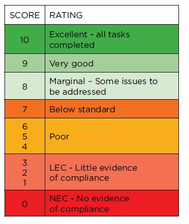 1-10 Audit Scale